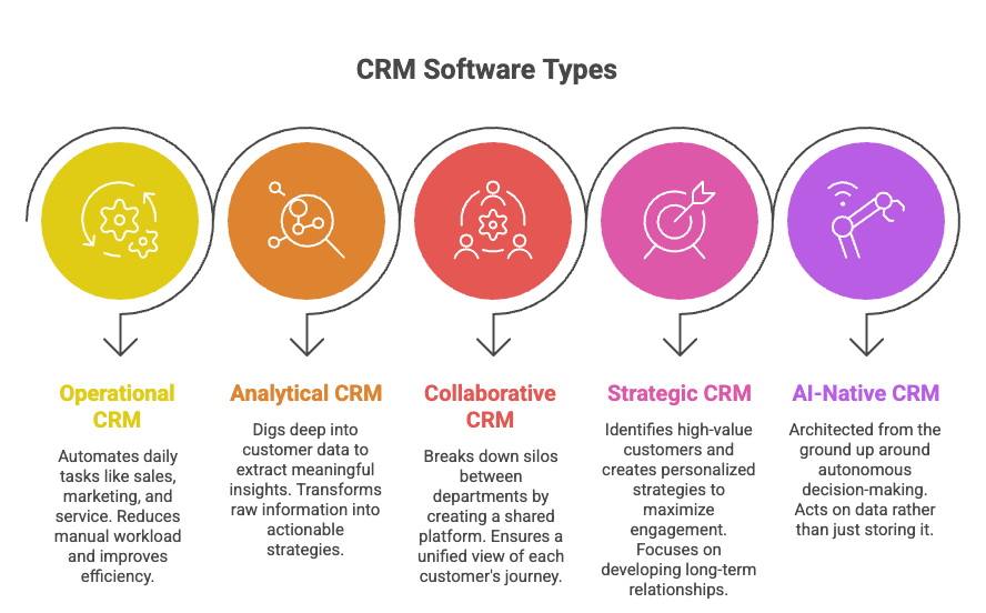 There are 5 types of crm in industry